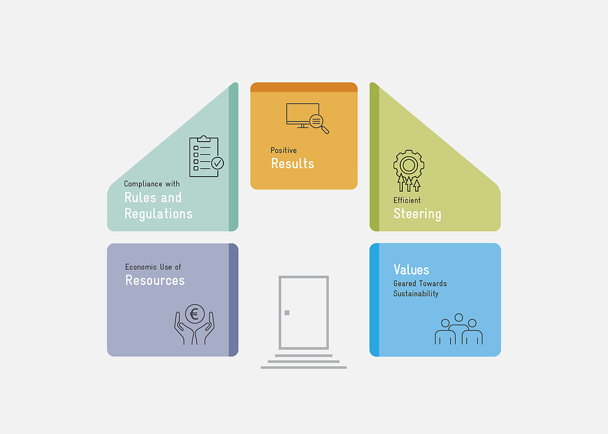 Diagram: Five elements together make up a house: a) Economical use of resources; b) Compliance with rules and regulations; c) Positive results; d) Efficient steering; e)Values geared towards sustainability.