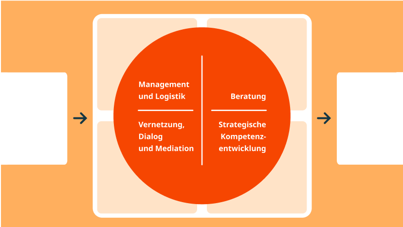Graphic: Image with references to GIZ’s business model