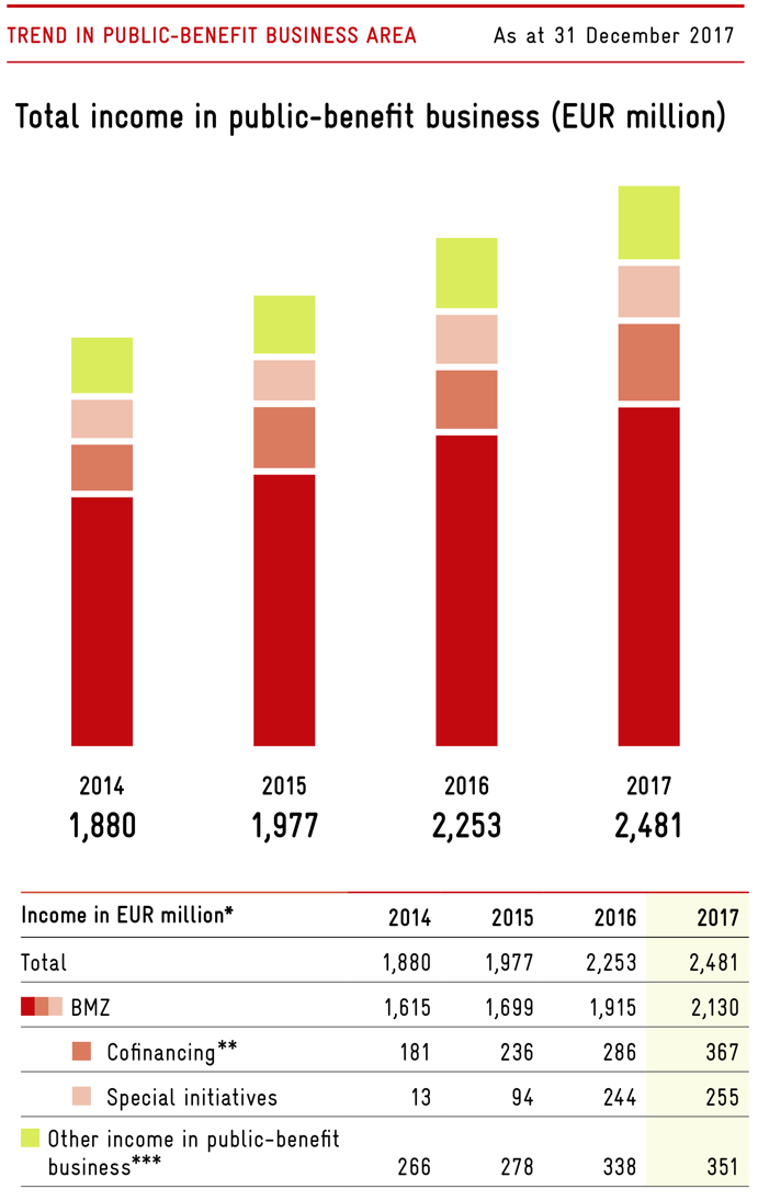grafik_entwicklung-gemeinnuetziger-bereich_EN