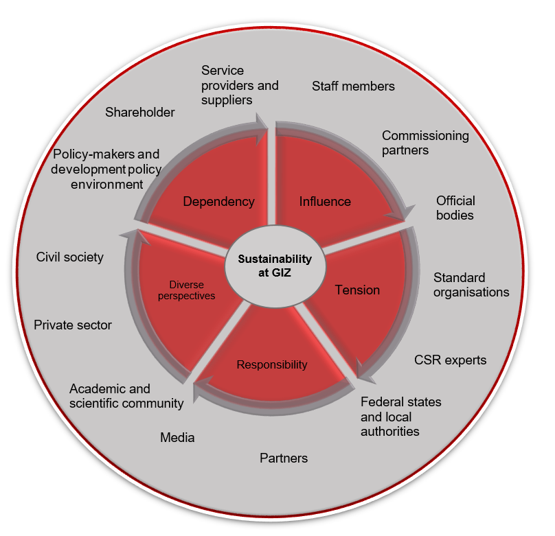 Our Stakeholder Management › Deutsche Gesellschaft Für Internationale 